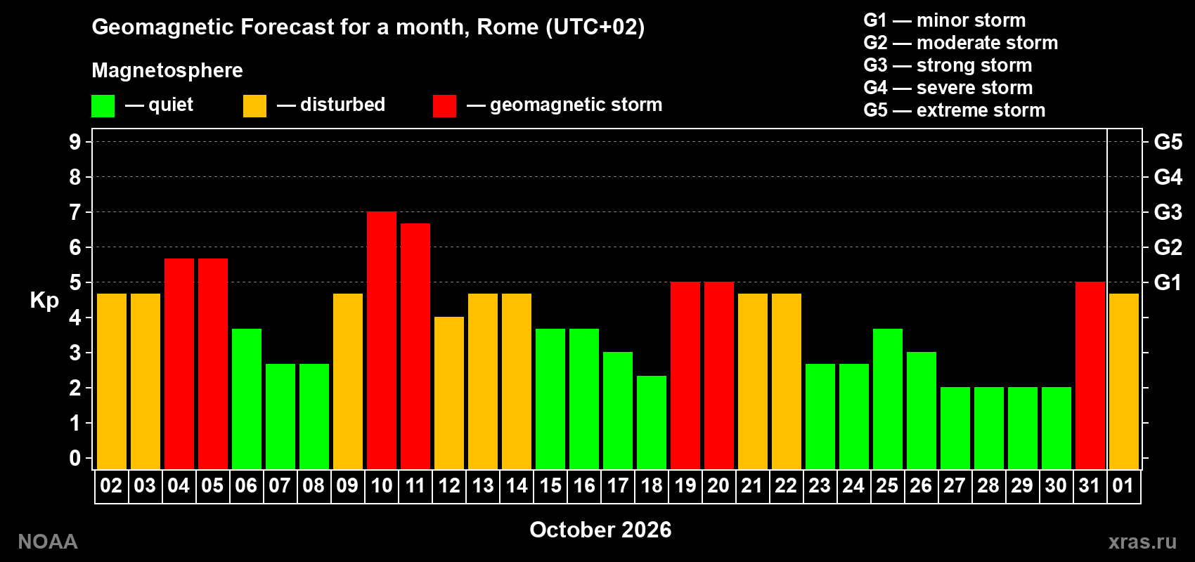 Geomagnetic index Kp forecast for the next month