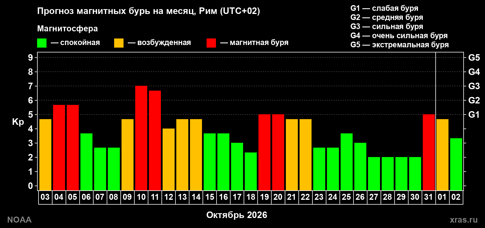 Прогноз геомагнитного индекса Kp на следующий месяц