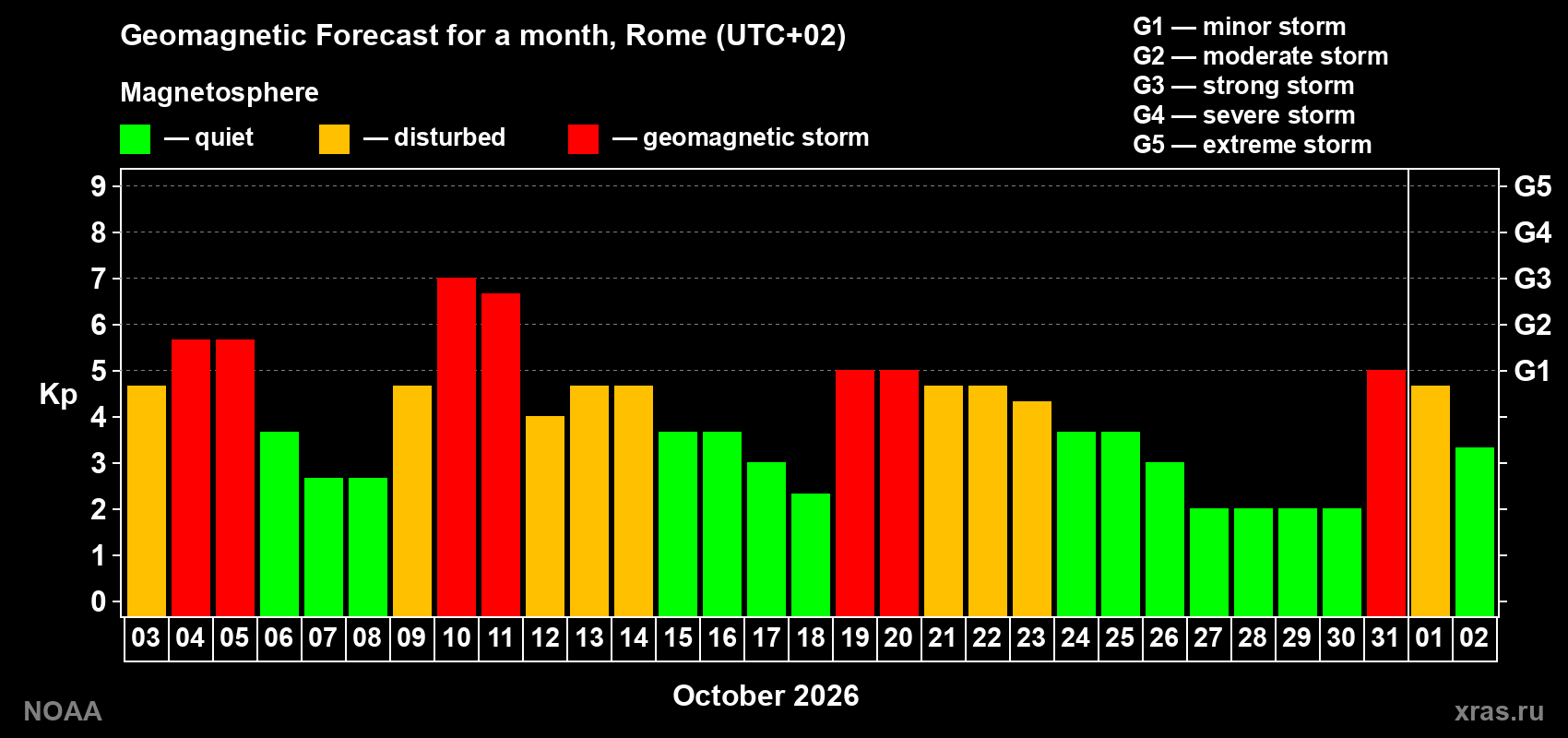 Geomagnetic index Kp forecast for the next month