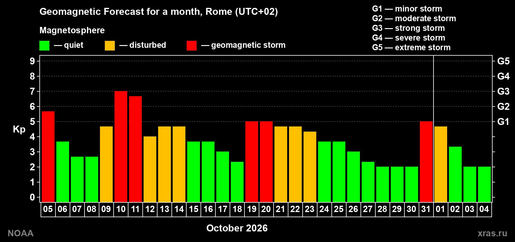 Geomagnetic index Kp forecast for the next month