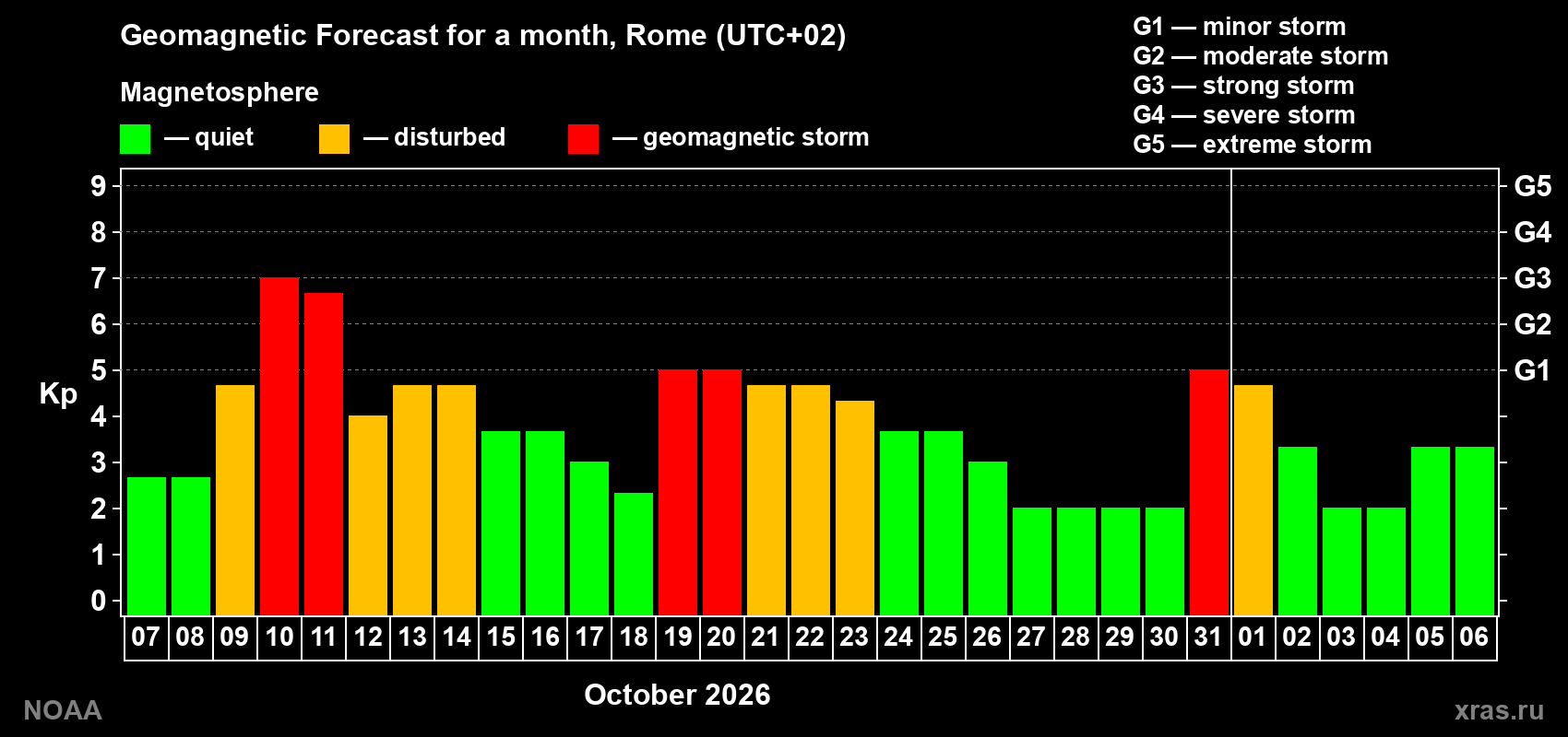 Geomagnetic index Kp forecast for the next month
