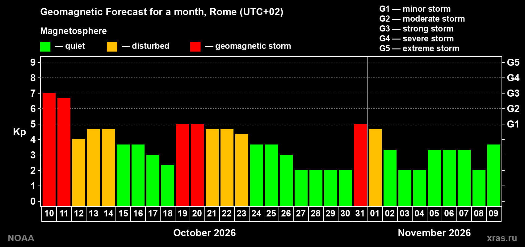 Geomagnetic index Kp forecast for the next month