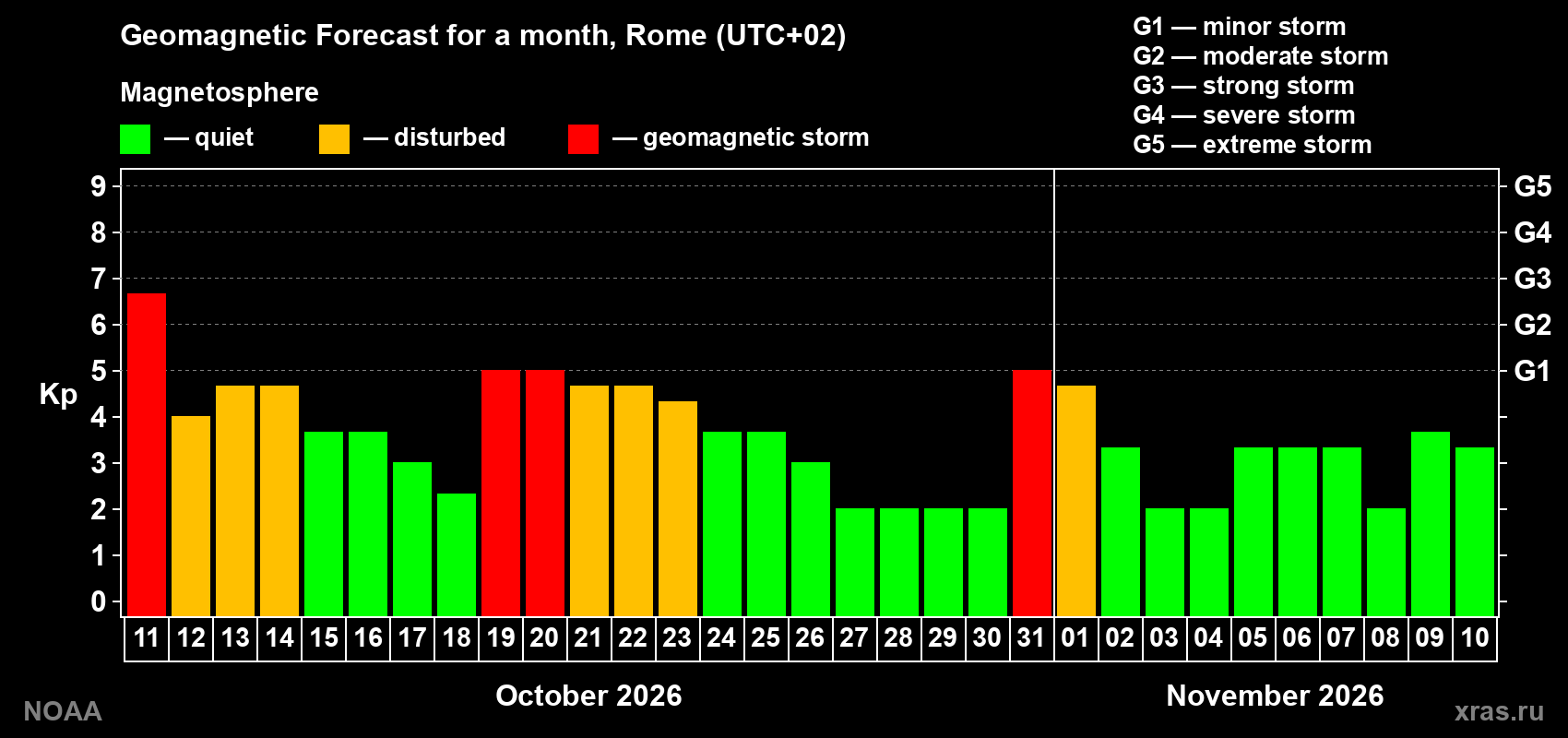 Geomagnetic index Kp forecast for the next month