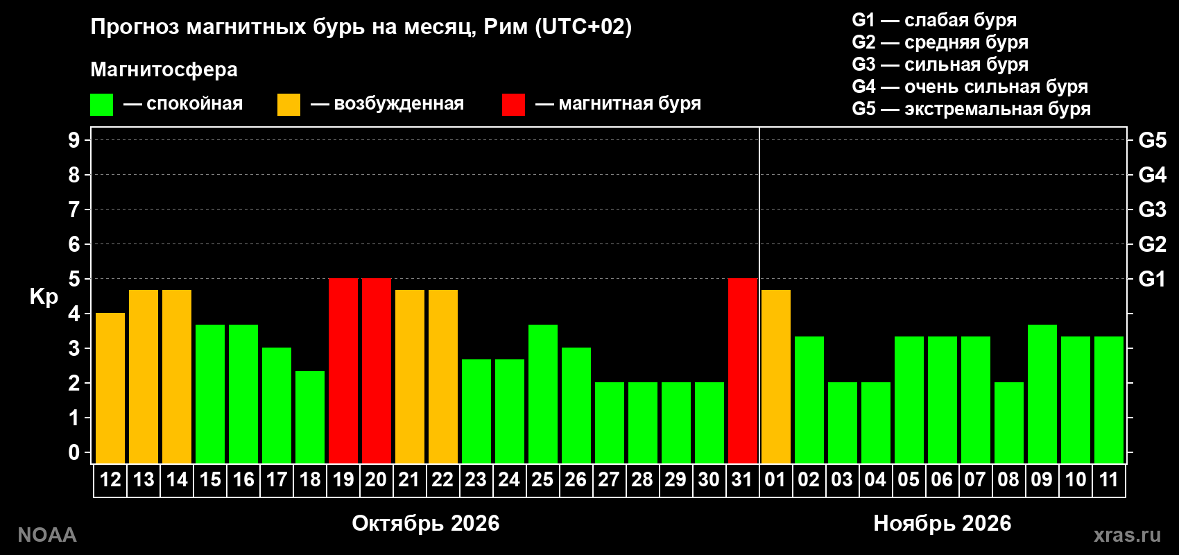 Прогноз геомагнитного индекса Kp на следующий месяц