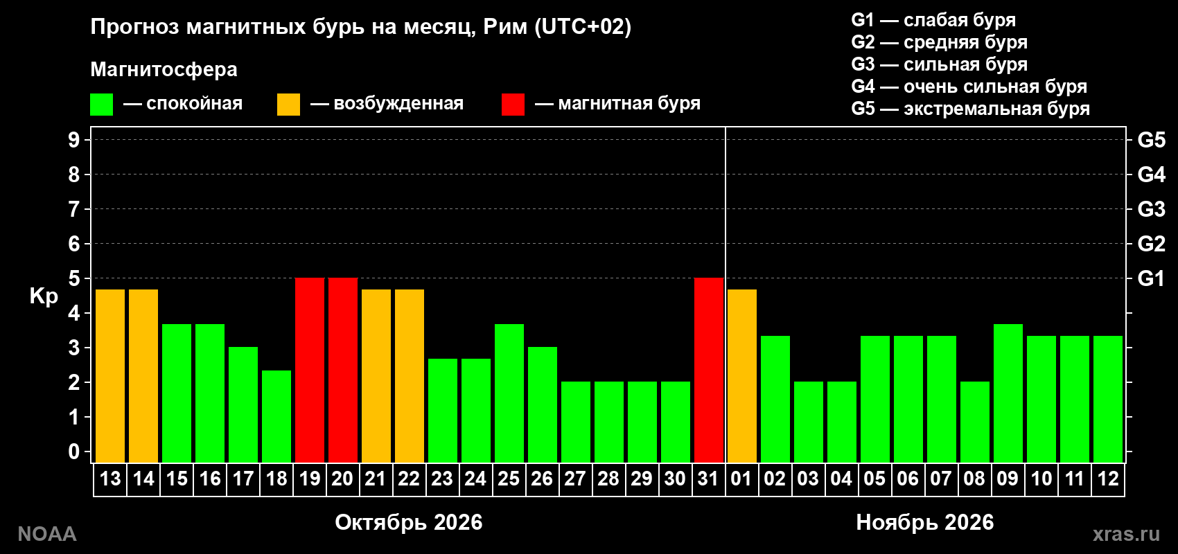 Прогноз геомагнитного индекса Kp на следующий месяц