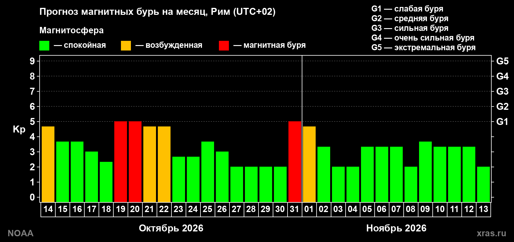 Прогноз геомагнитного индекса Kp на следующий месяц