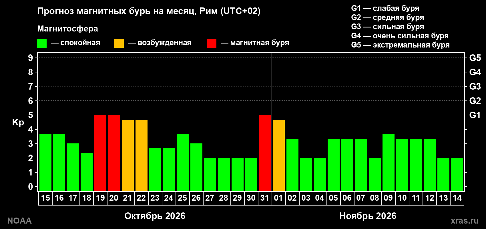 Прогноз геомагнитного индекса Kp на следующий месяц