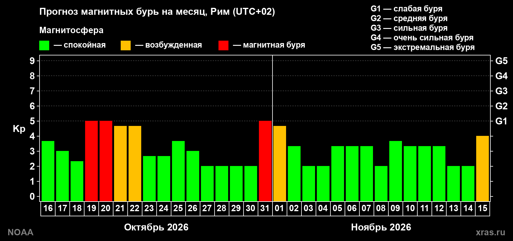Прогноз геомагнитного индекса Kp на следующий месяц