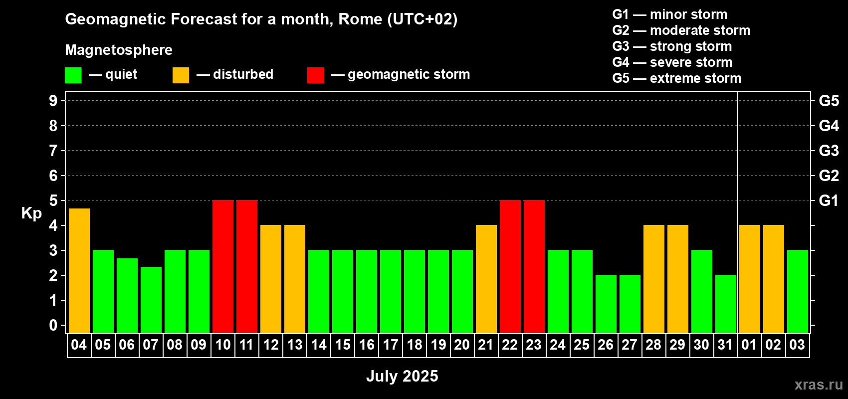 Forecast of the daily maximal value of geomagnetic index Kp for <b>1 month</b> (31 days) <b></b>
