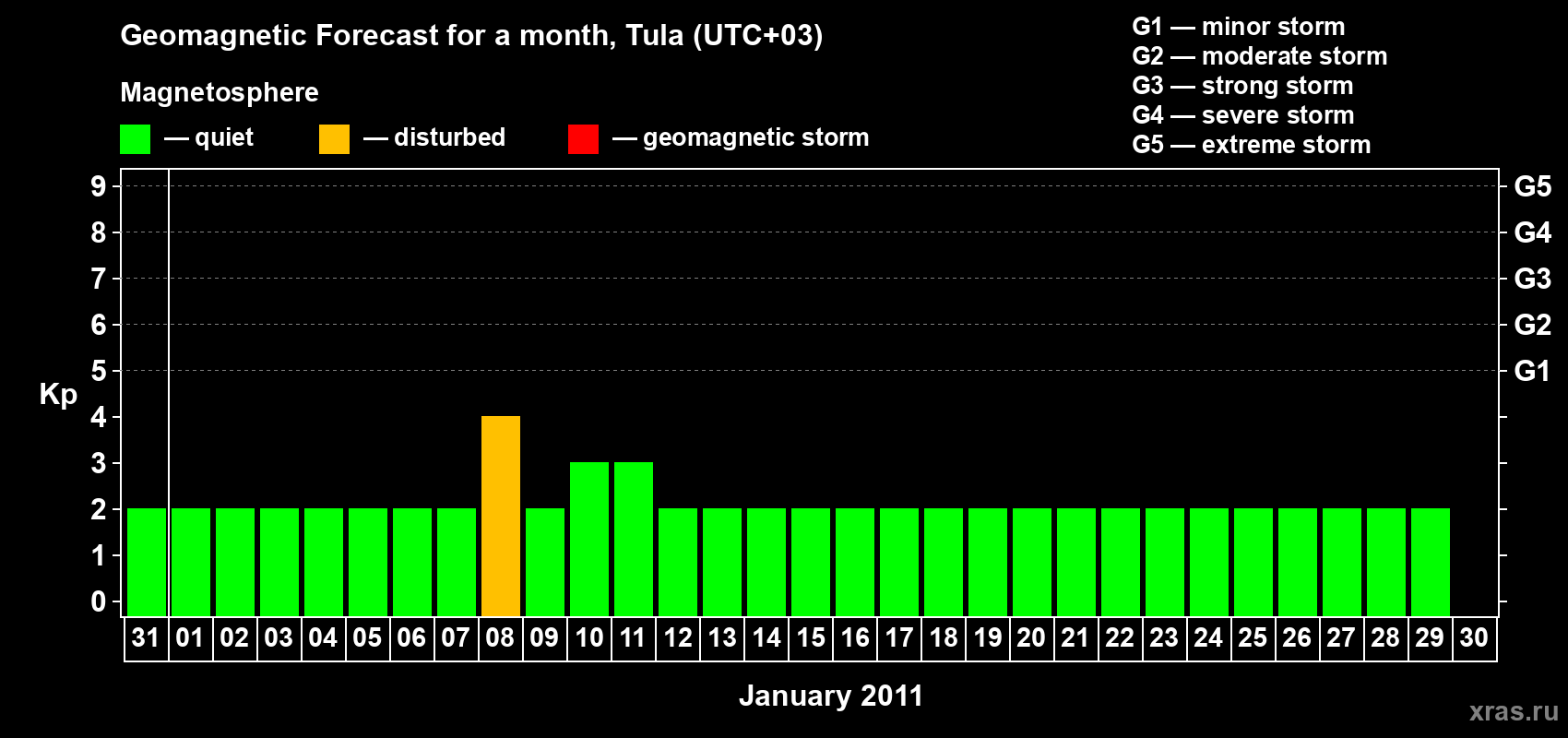 Forecast of the daily maximal value of geomagnetic index&nbsp;Kp for <b>1 month</b> (31 days) <b>from Dec 31, 2010 to Jan 30, 2011</b>