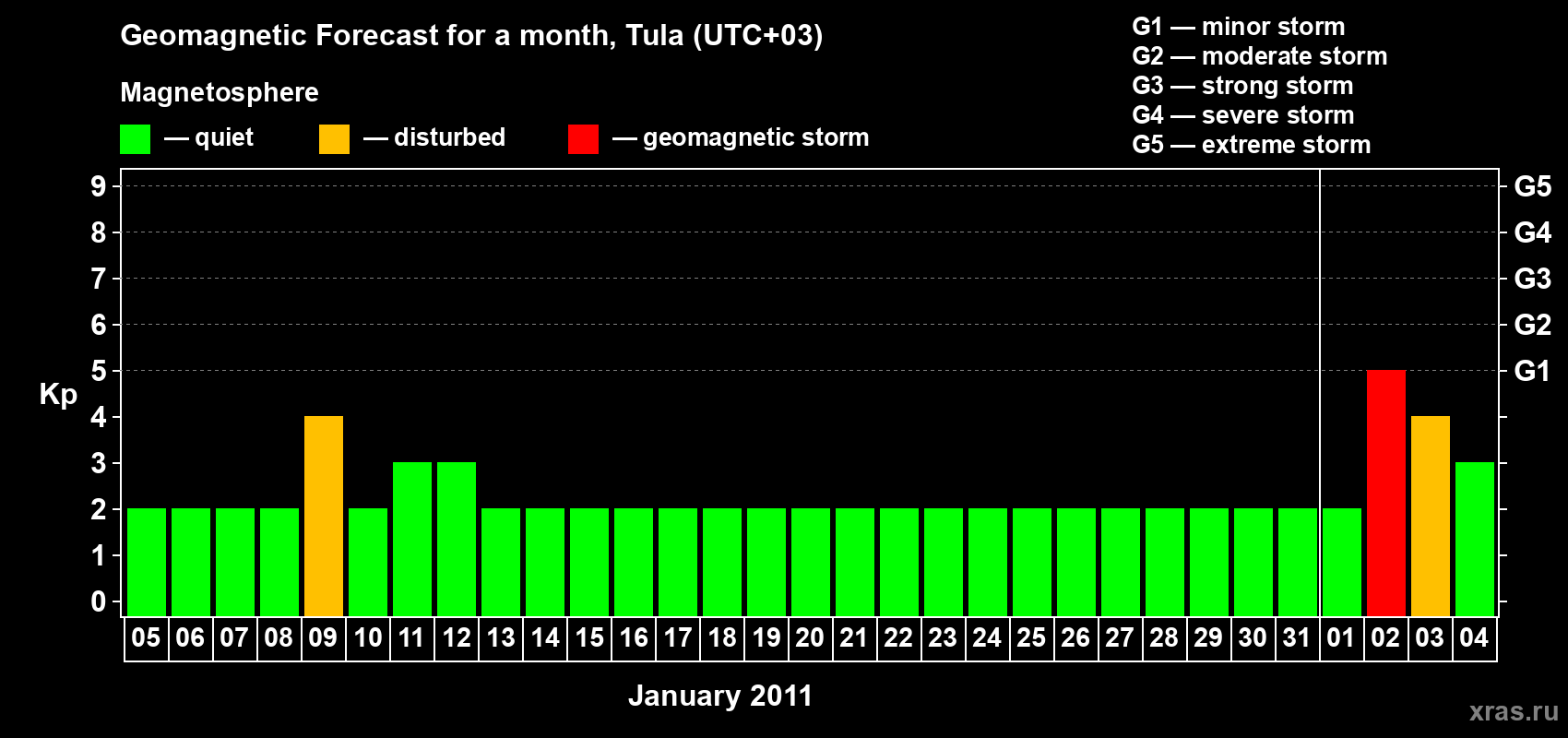 Forecast of the daily maximal value of geomagnetic index Kp for <b>1 month</b> (31 days) <b>from Jan 05, 2011 to Feb 04, 2011</b>