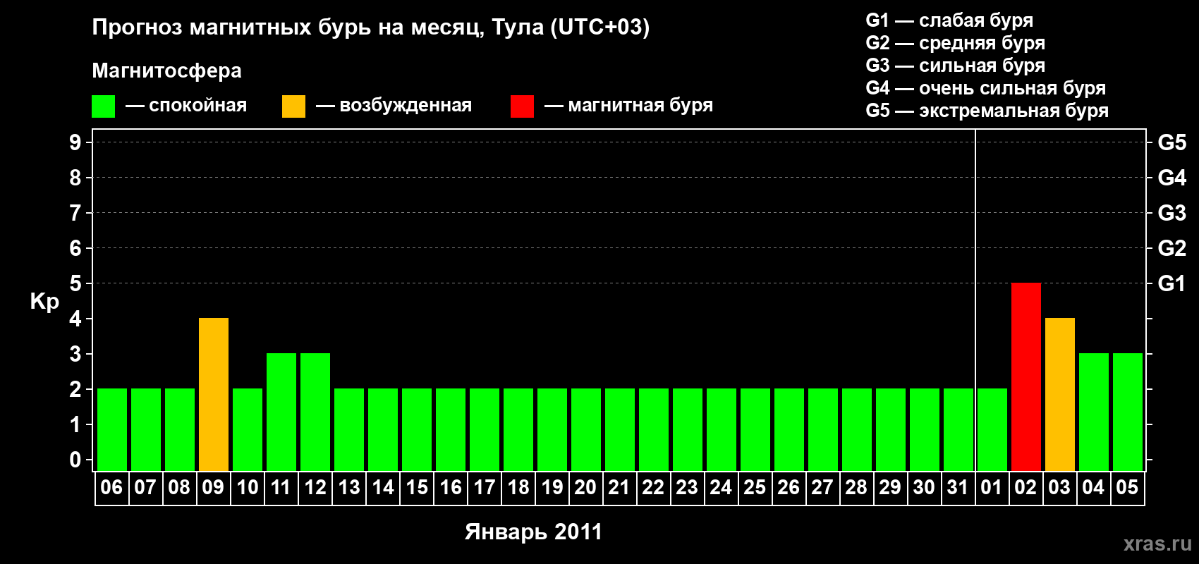 Прогноз максимального суточного геомагнитного индекса Kp на <b>1 месяц</b> (31 день) <b>с 06 января по 05 февраля 2011 г</b>