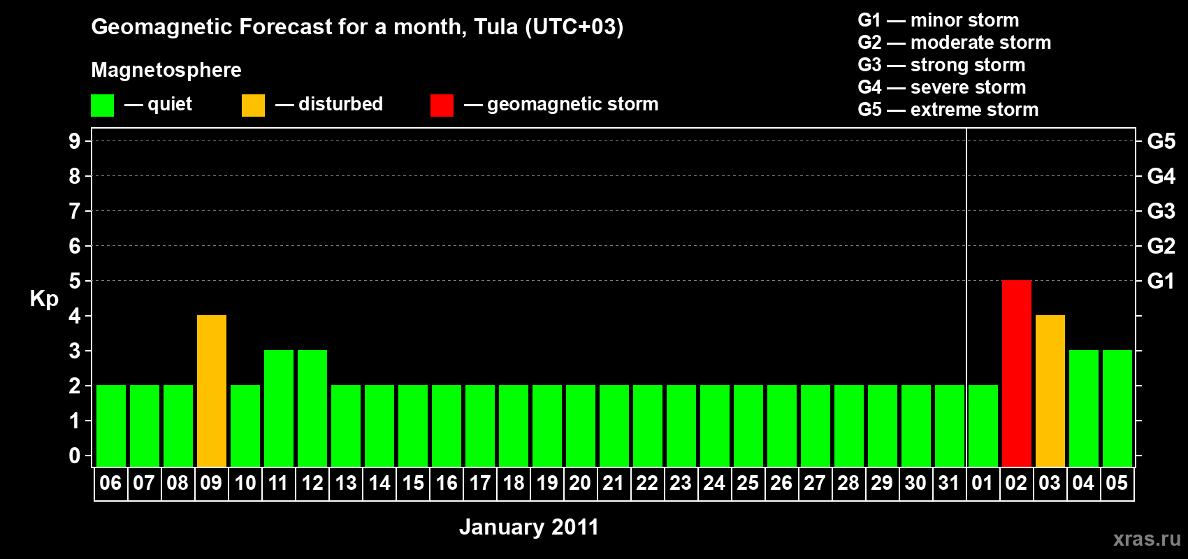 Forecast of the daily maximal value of geomagnetic index Kp for <b>1 month</b> (31 days) <b>from Jan 06, 2011 to Feb 05, 2011</b>