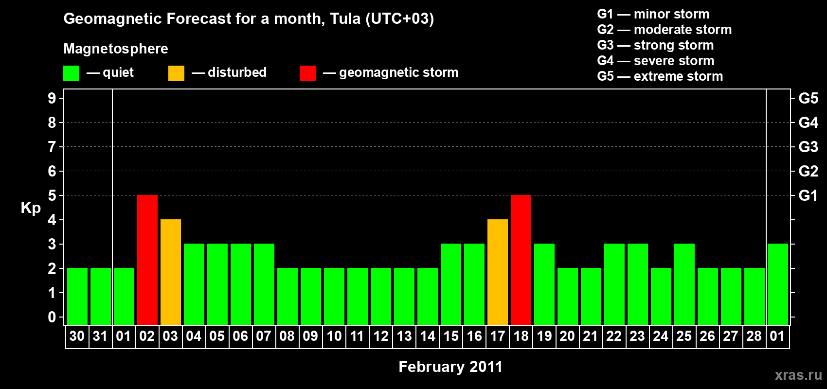 Forecast of the daily maximal value of geomagnetic index Kp for <b>1 month</b> (31 days) <b>from Jan 30, 2011 to Mar 01, 2011</b>