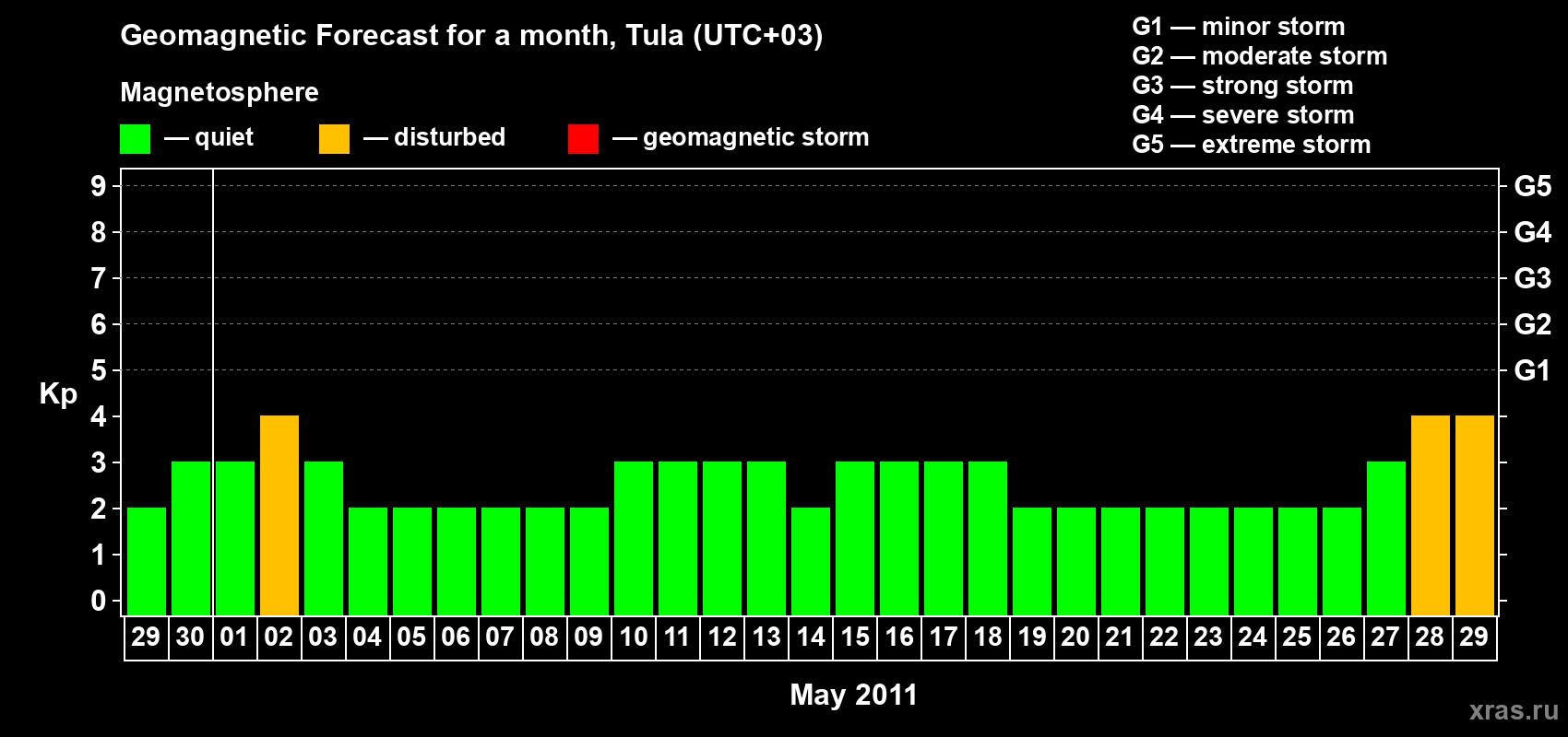 Forecast of the daily maximal value of geomagnetic index Kp for <b>1 month</b> (31 days) <b>from Apr 29, 2011 to May 29, 2011</b>