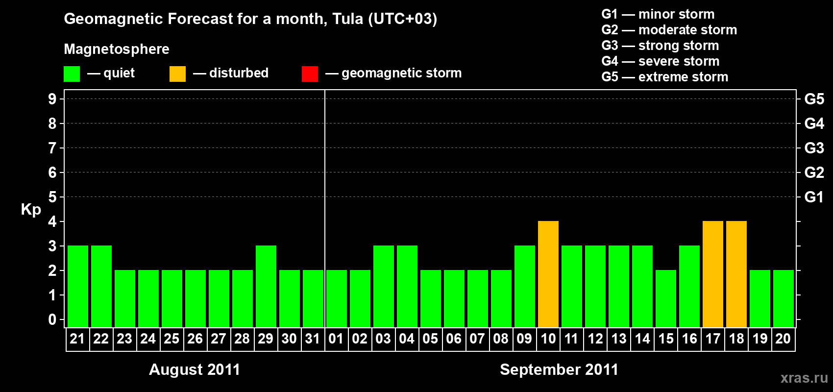 Forecast of the daily maximal value of geomagnetic index Kp for <b>1 month</b> (31 days) <b>from Aug 21, 2011 to Sep 20, 2011</b>