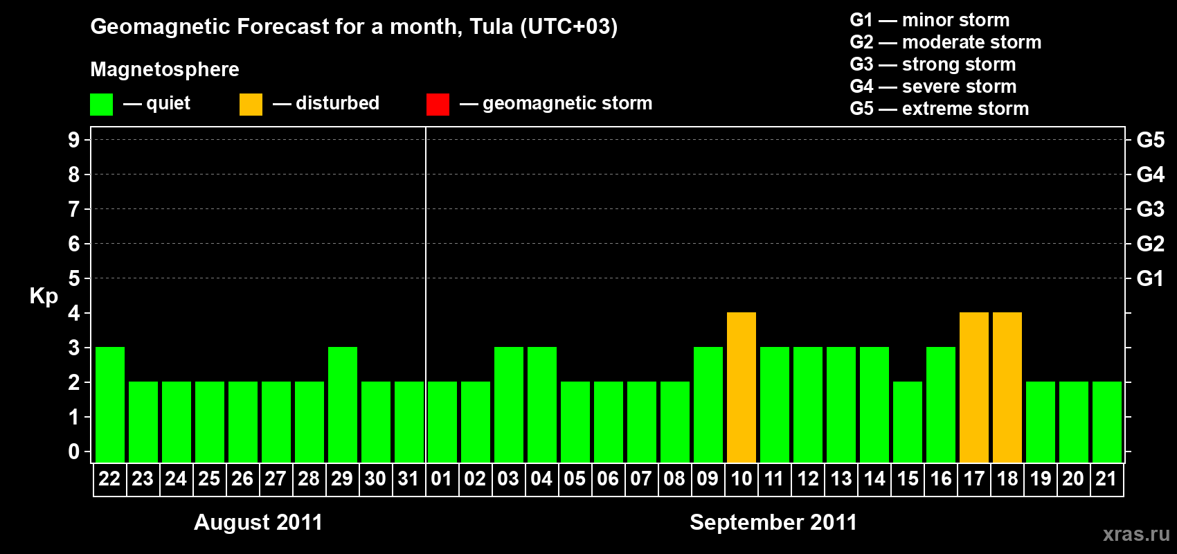 Forecast of the daily maximal value of geomagnetic index Kp for <b>1 month</b> (31 days) <b>from Aug 22, 2011 to Sep 21, 2011</b>