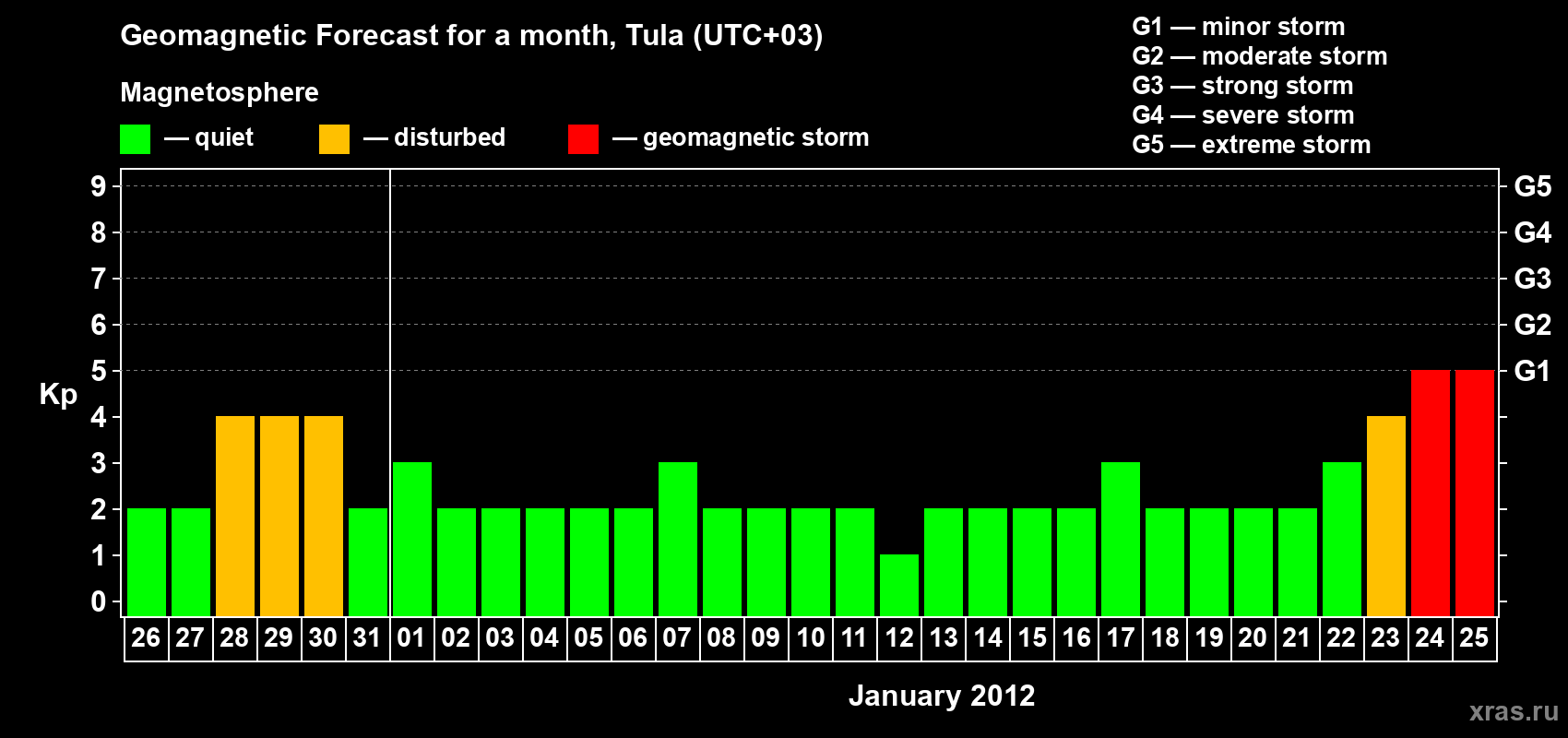 Forecast of the daily maximal value of geomagnetic index Kp for <b>1 month</b> (31 days) <b>from Dec 26, 2011 to Jan 25, 2012</b>