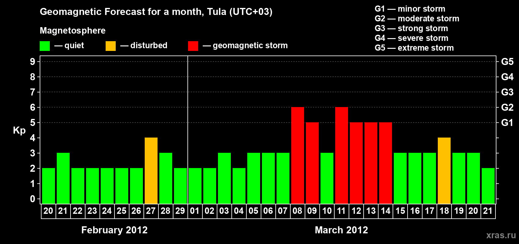 Forecast of the daily maximal value of geomagnetic index Kp for <b>1 month</b> (31 days) <b>from Feb 20, 2012 to Mar 21, 2012</b>