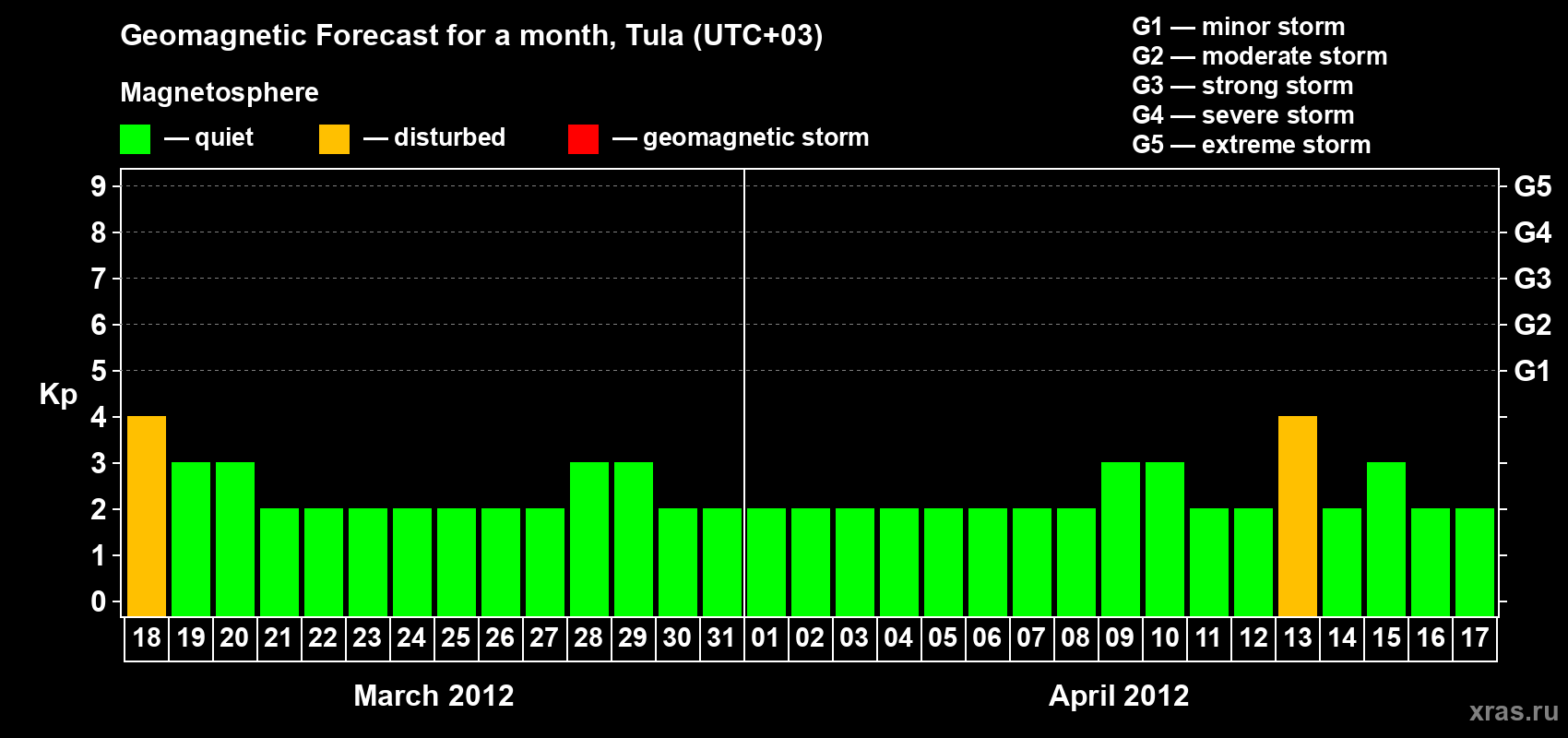 Forecast of the daily maximal value of geomagnetic index Kp for <b>1 month</b> (31 days) <b>from Mar 18, 2012 to Apr 17, 2012</b>
