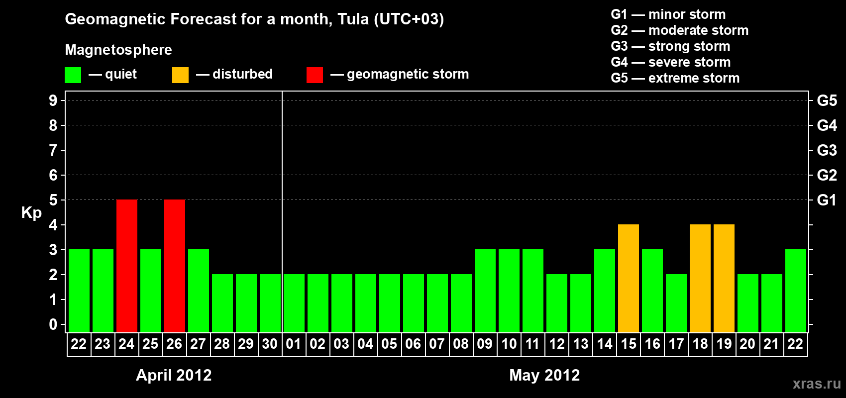 Forecast of the daily maximal value of geomagnetic index Kp for <b>1 month</b> (31 days) <b>from Apr 22, 2012 to May 22, 2012</b>