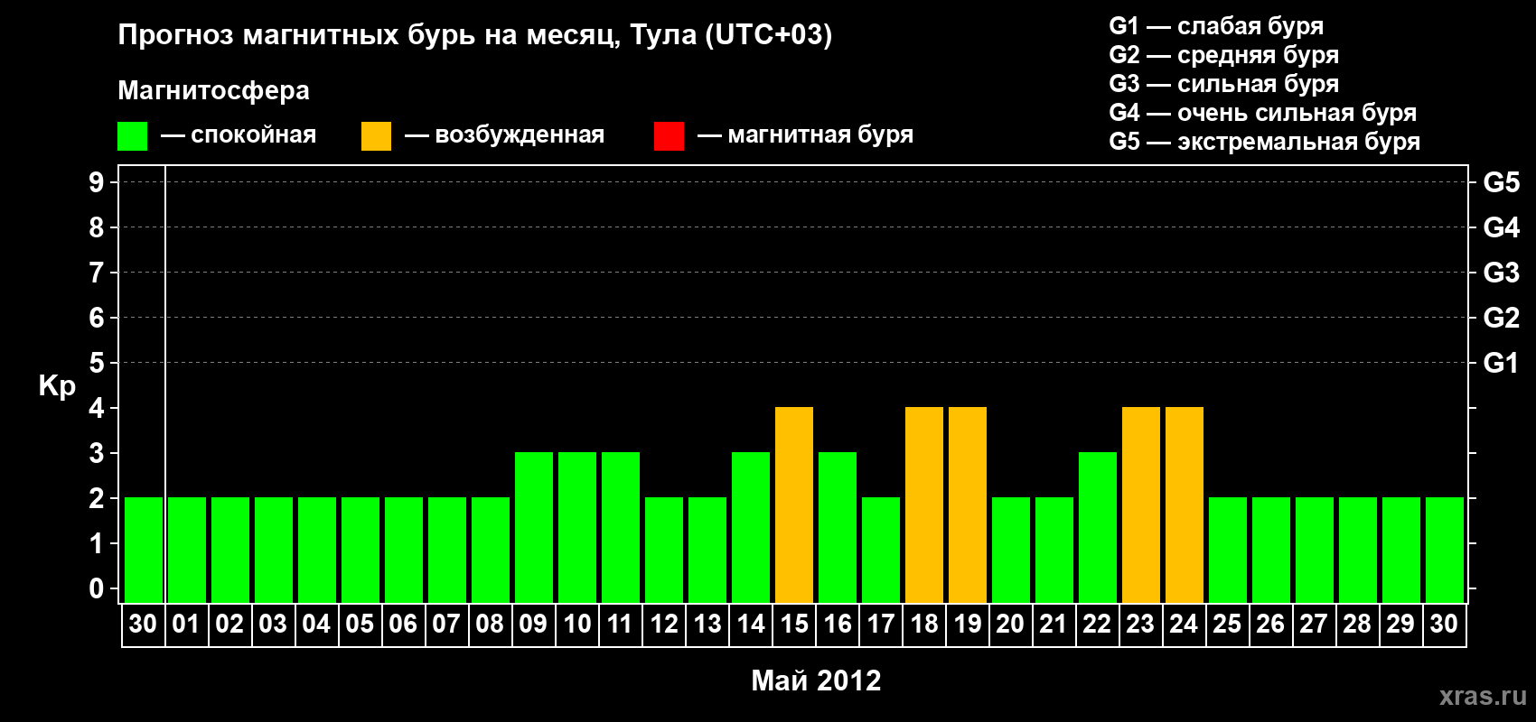 Прогноз максимального суточного геомагнитного индекса Kp на <b>1 месяц</b> (31 день) <b>с 30 апреля по 30 мая 2012 г</b>