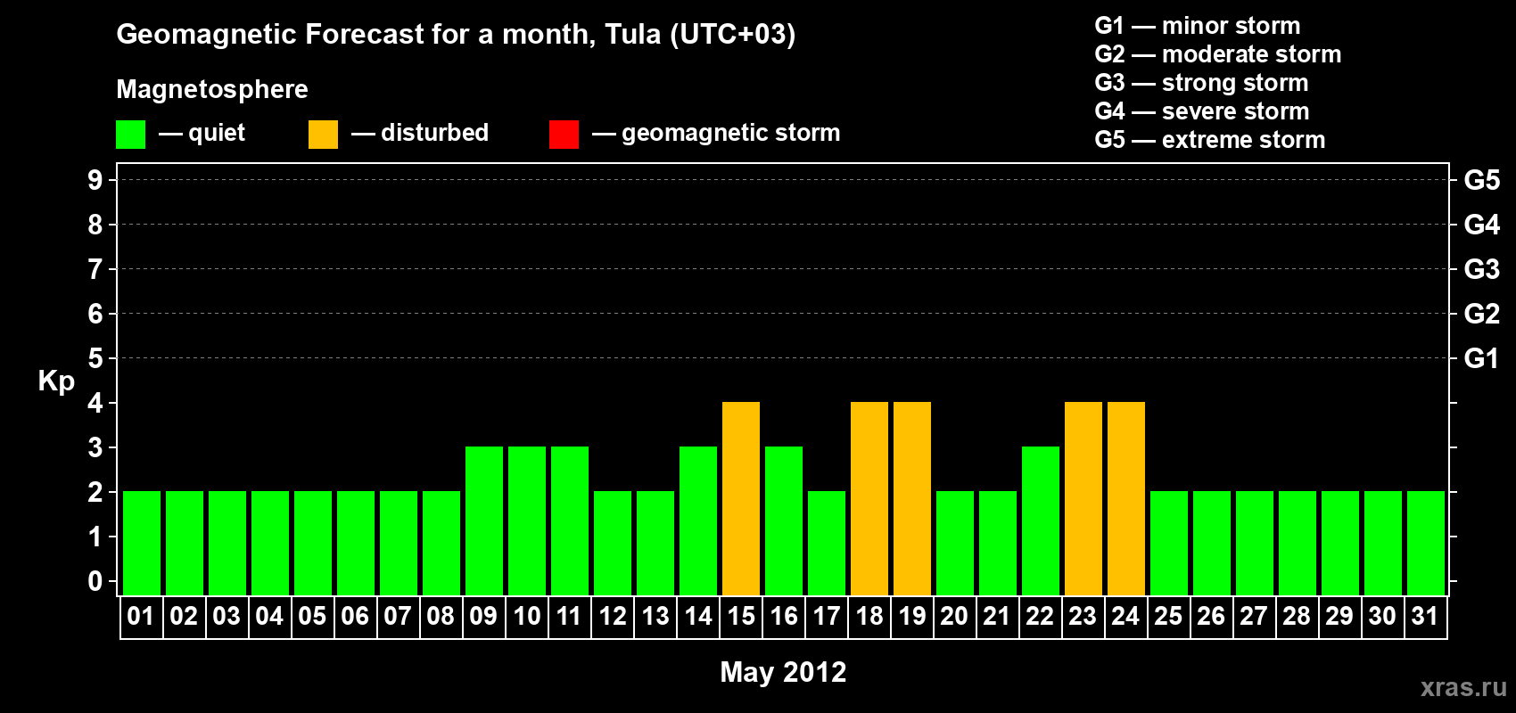 Forecast of the daily maximal value of geomagnetic index Kp for <b>1 month</b> (31 days) <b>from May 01, 2012 to May 31, 2012</b>