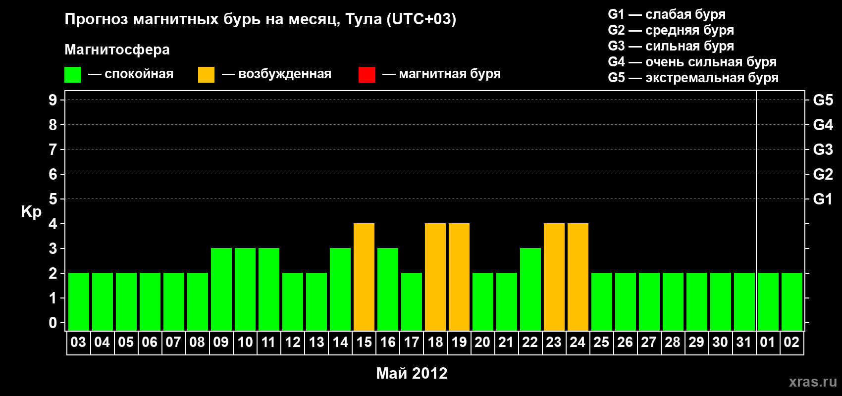 Прогноз максимального суточного геомагнитного индекса Kp на <b>1 месяц</b> (31 день) <b>с 03 мая по 02 июня 2012 г</b>