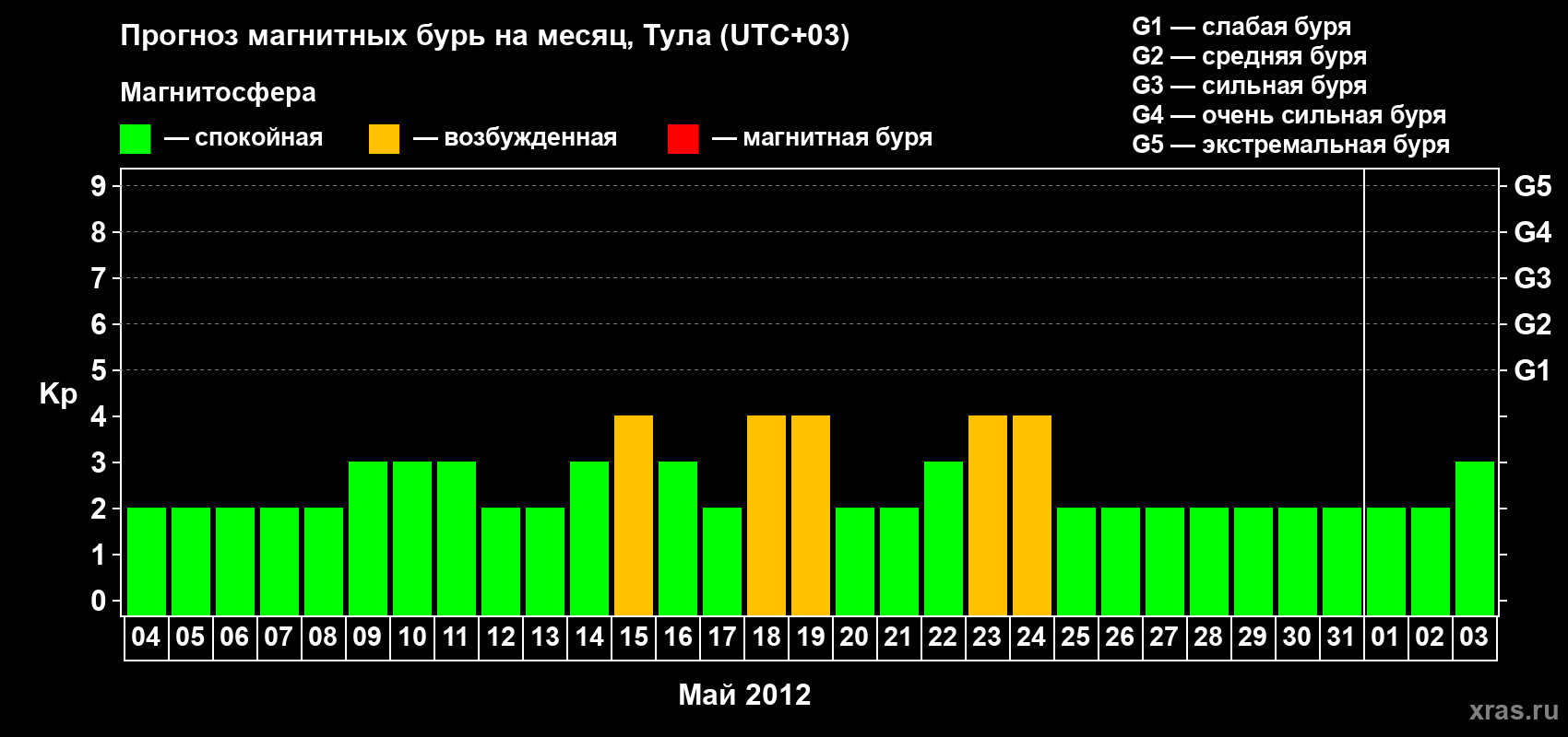 Прогноз максимального суточного геомагнитного индекса Kp на <b>1 месяц</b> (31 день) <b>с 04 мая по 03 июня 2012 г</b>