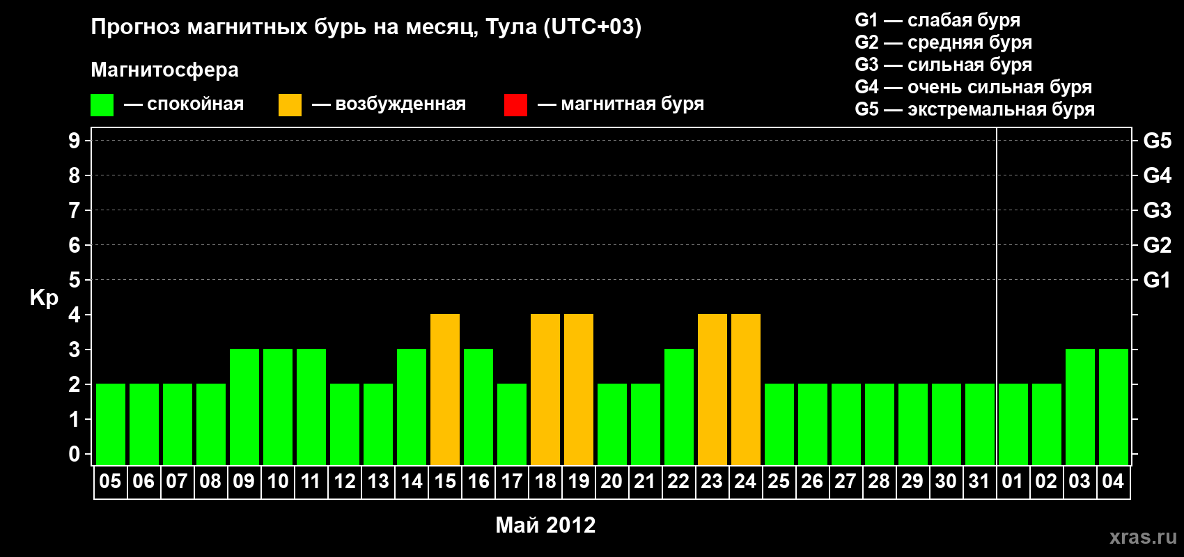 Прогноз максимального суточного геомагнитного индекса Kp на <b>1 месяц</b> (31 день) <b>с 05 мая по 04 июня 2012 г</b>