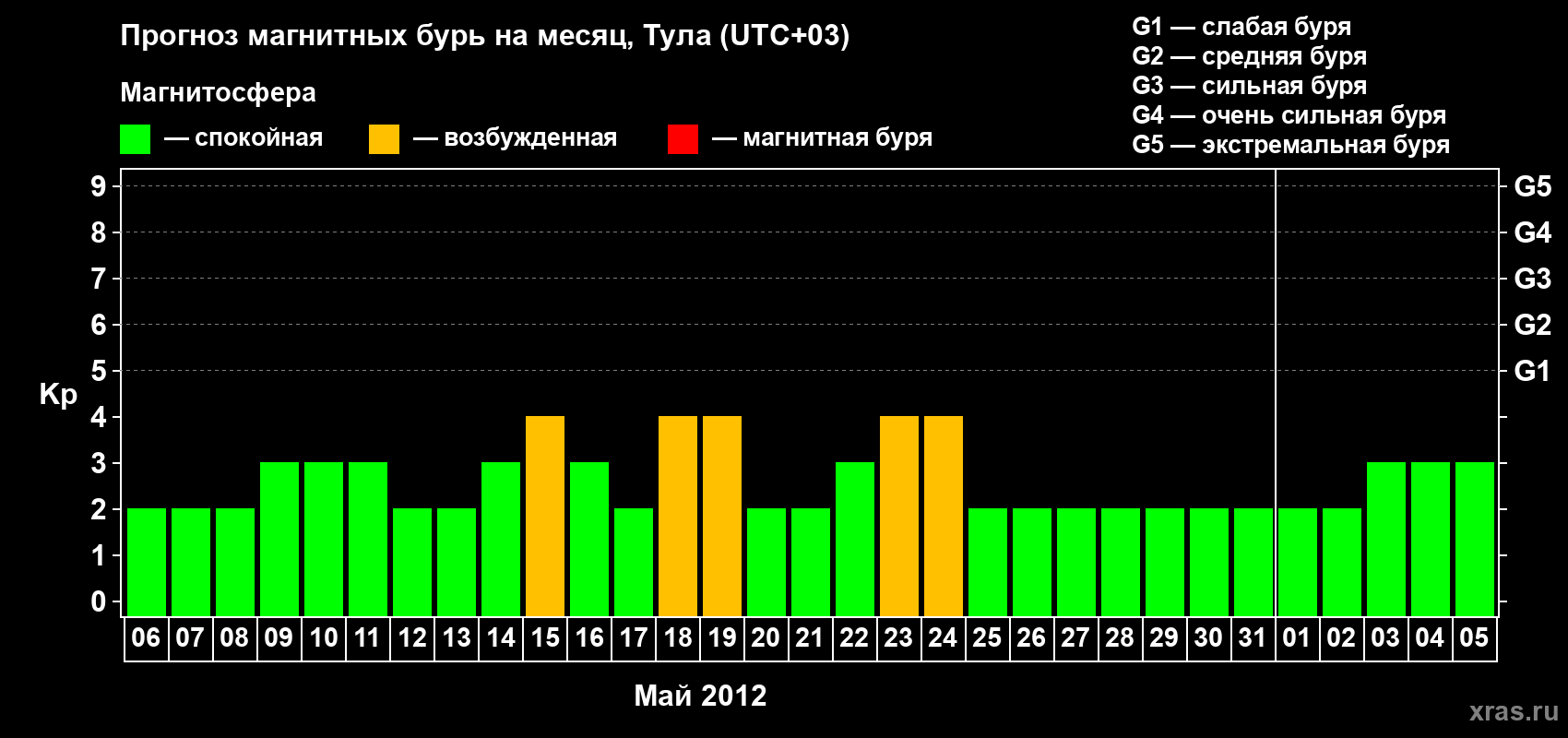 Прогноз максимального суточного геомагнитного индекса Kp на <b>1 месяц</b> (31 день) <b>с 06 мая по 05 июня 2012 г</b>
