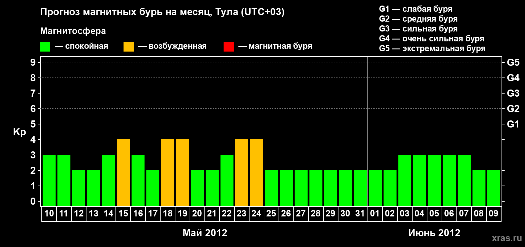 Прогноз максимального суточного геомагнитного индекса Kp на <b>1 месяц</b> (31 день) <b>с 10 мая по 09 июня 2012 г</b>