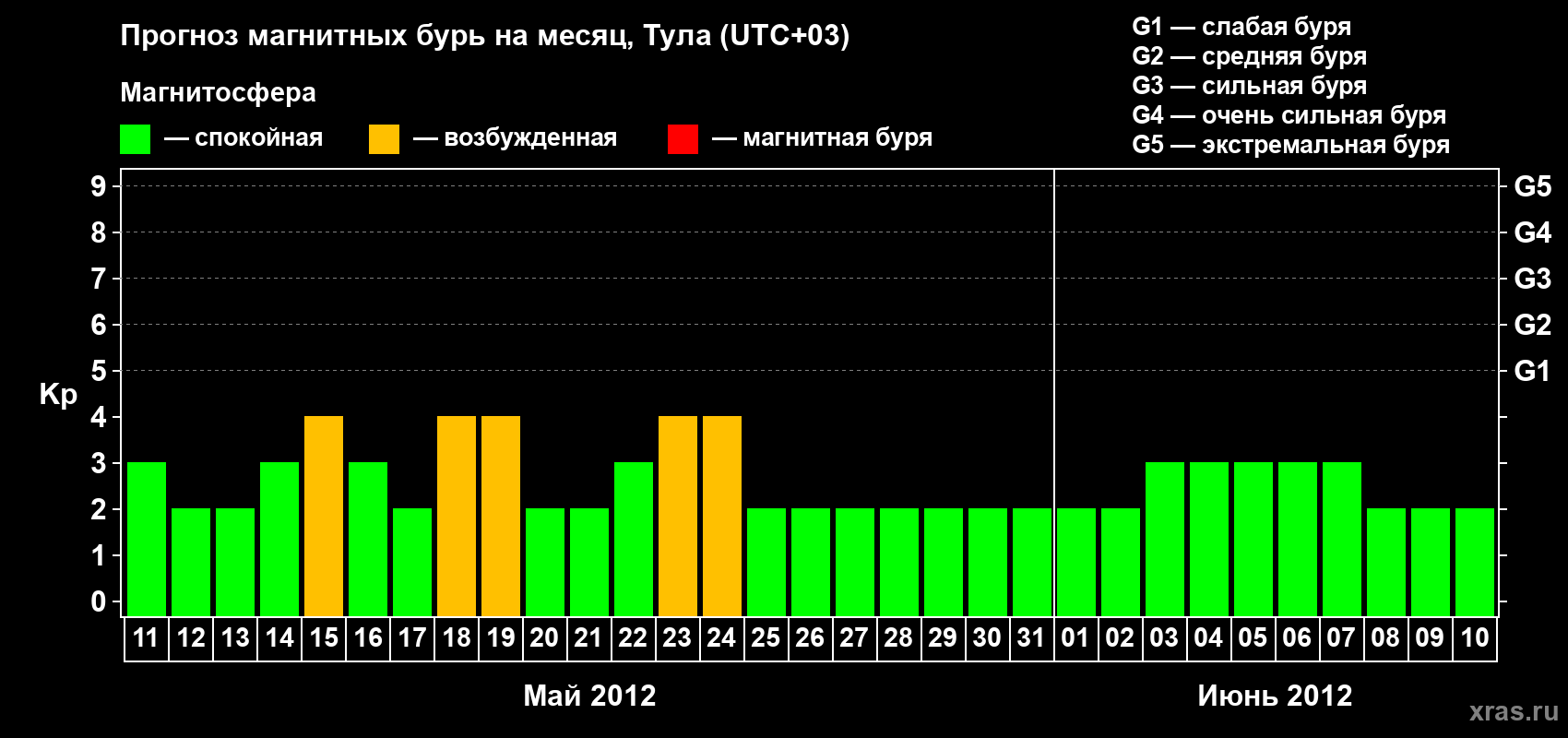 Прогноз максимального суточного геомагнитного индекса Kp на <b>1 месяц</b> (31 день) <b>с 11 мая по 10 июня 2012 г</b>