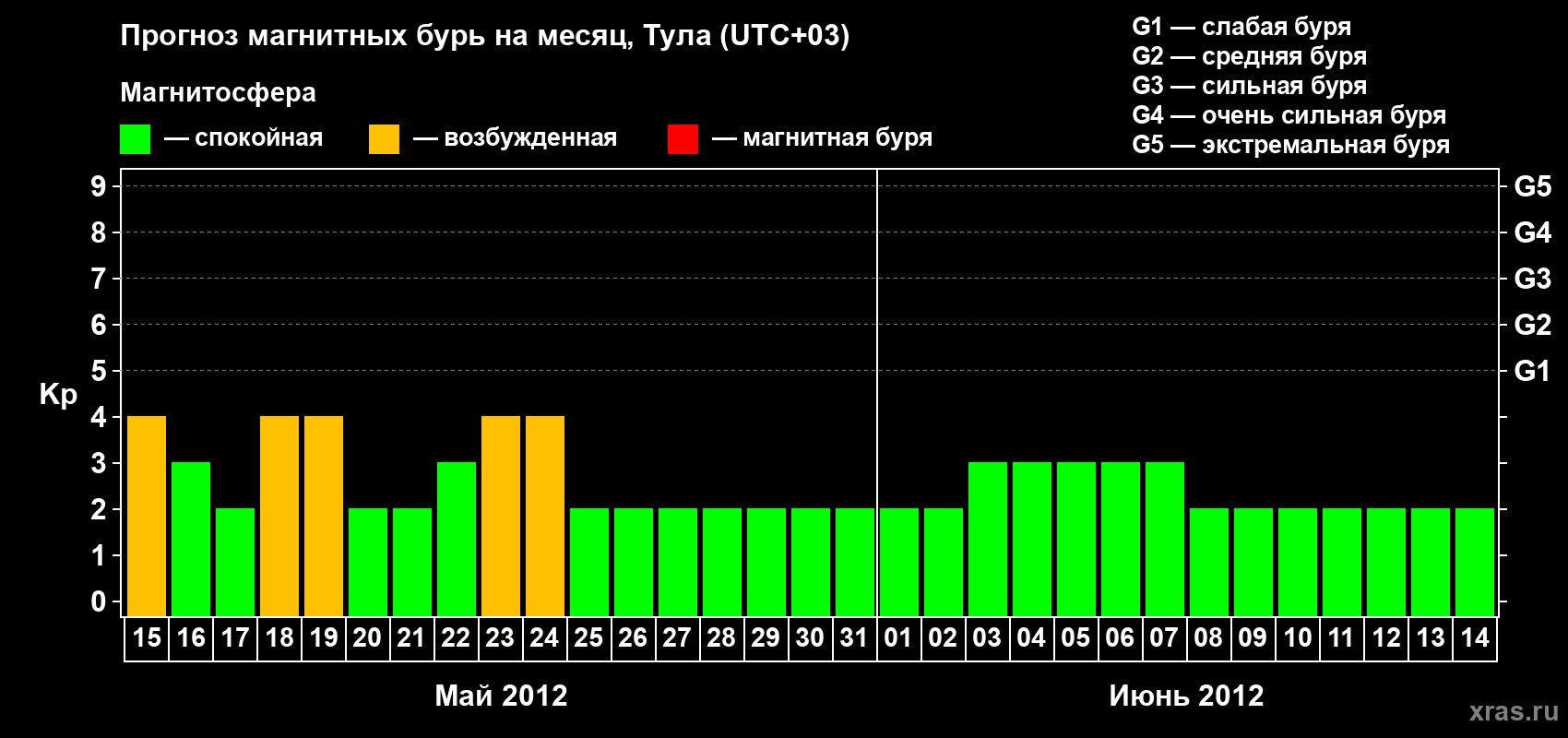 Прогноз максимального суточного геомагнитного индекса Kp на <b>1 месяц</b> (31 день) <b>с 15 мая по 14 июня 2012 г</b>