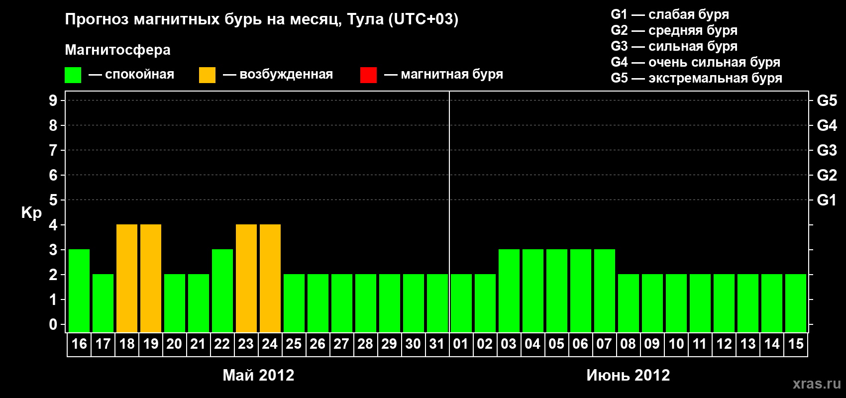 Прогноз максимального суточного геомагнитного индекса Kp на <b>1 месяц</b> (31 день) <b>с 16 мая по 15 июня 2012 г</b>