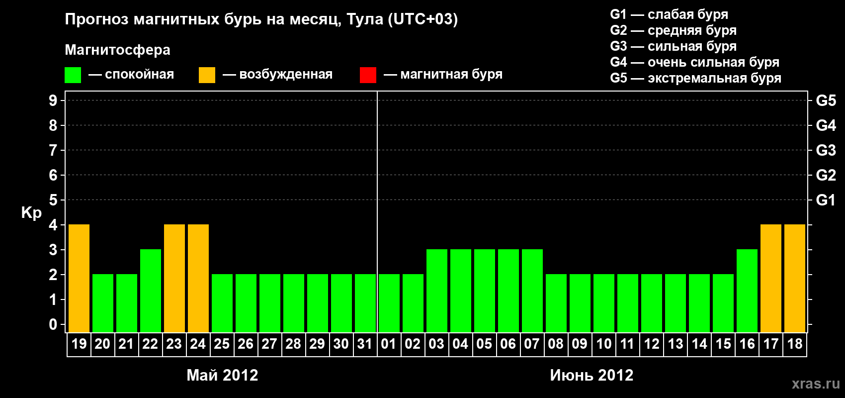 Прогноз максимального суточного геомагнитного индекса Kp на <b>1 месяц</b> (31 день) <b>с 19 мая по 18 июня 2012 г</b>
