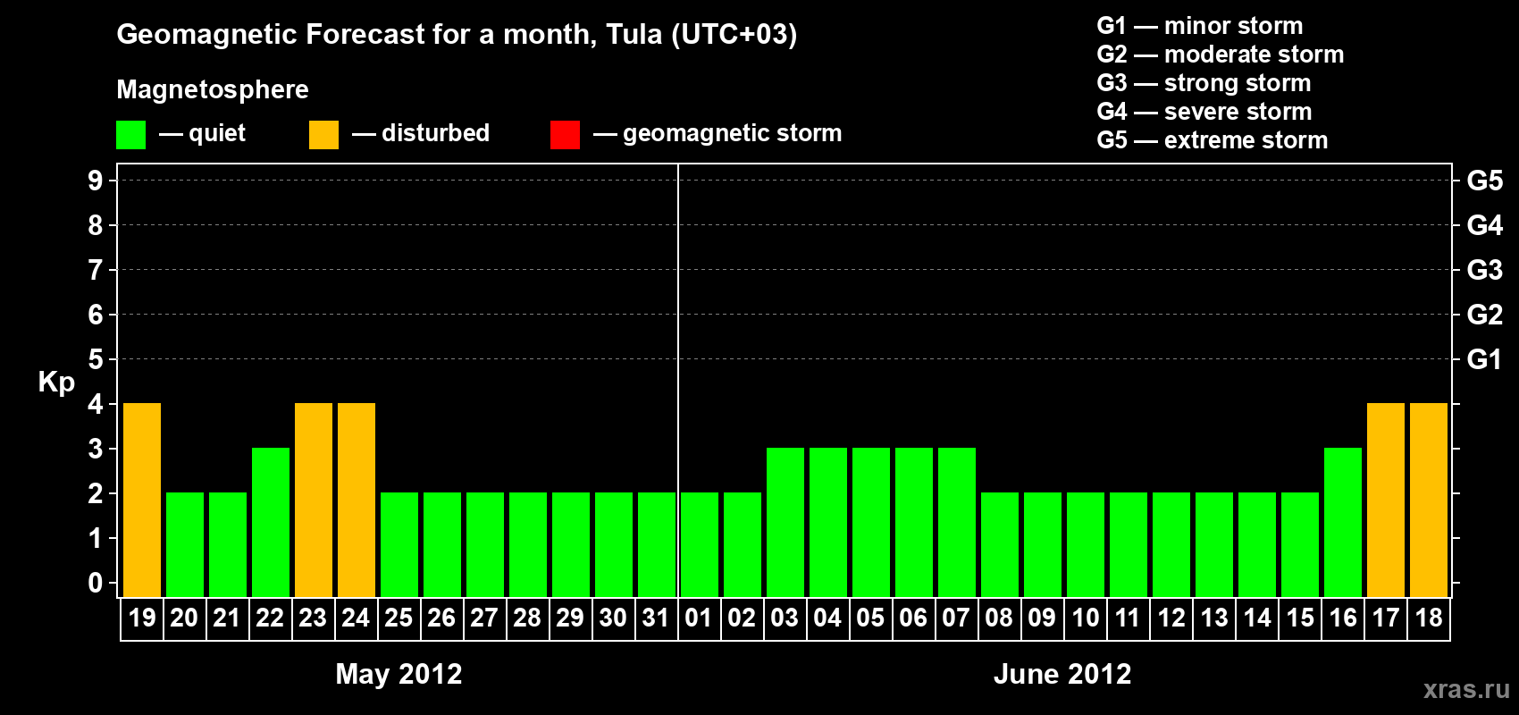 Forecast of the daily maximal value of geomagnetic index Kp for <b>1 month</b> (31 days) <b>from May 19, 2012 to Jun 18, 2012</b>