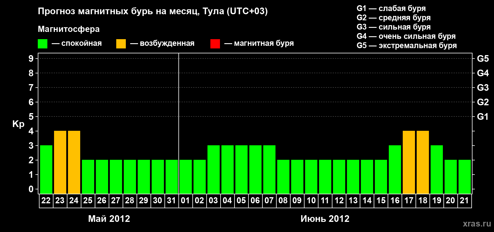 Прогноз максимального суточного геомагнитного индекса Kp на <b>1 месяц</b> (31 день) <b>с 22 мая по 21 июня 2012 г</b>