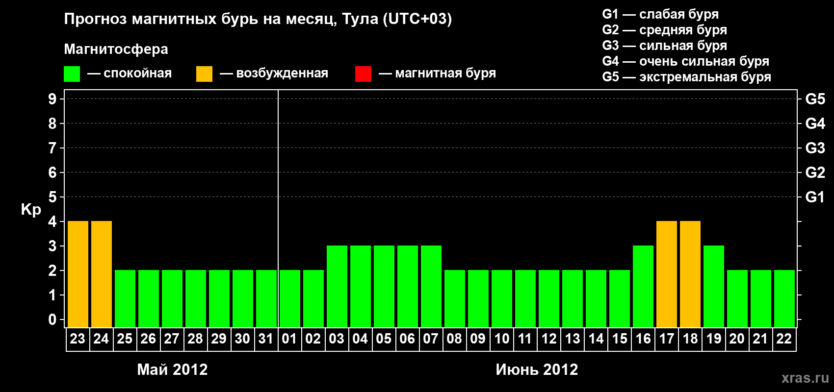 Прогноз максимального суточного геомагнитного индекса Kp на <b>1 месяц</b> (31 день) <b>с 23 мая по 22 июня 2012 г</b>