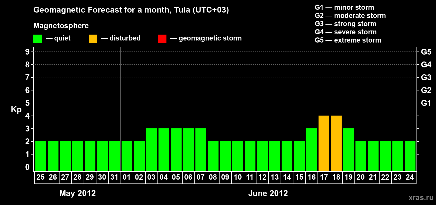 Forecast of the daily maximal value of geomagnetic index Kp for <b>1 month</b> (31 days) <b>from May 25, 2012 to Jun 24, 2012</b>