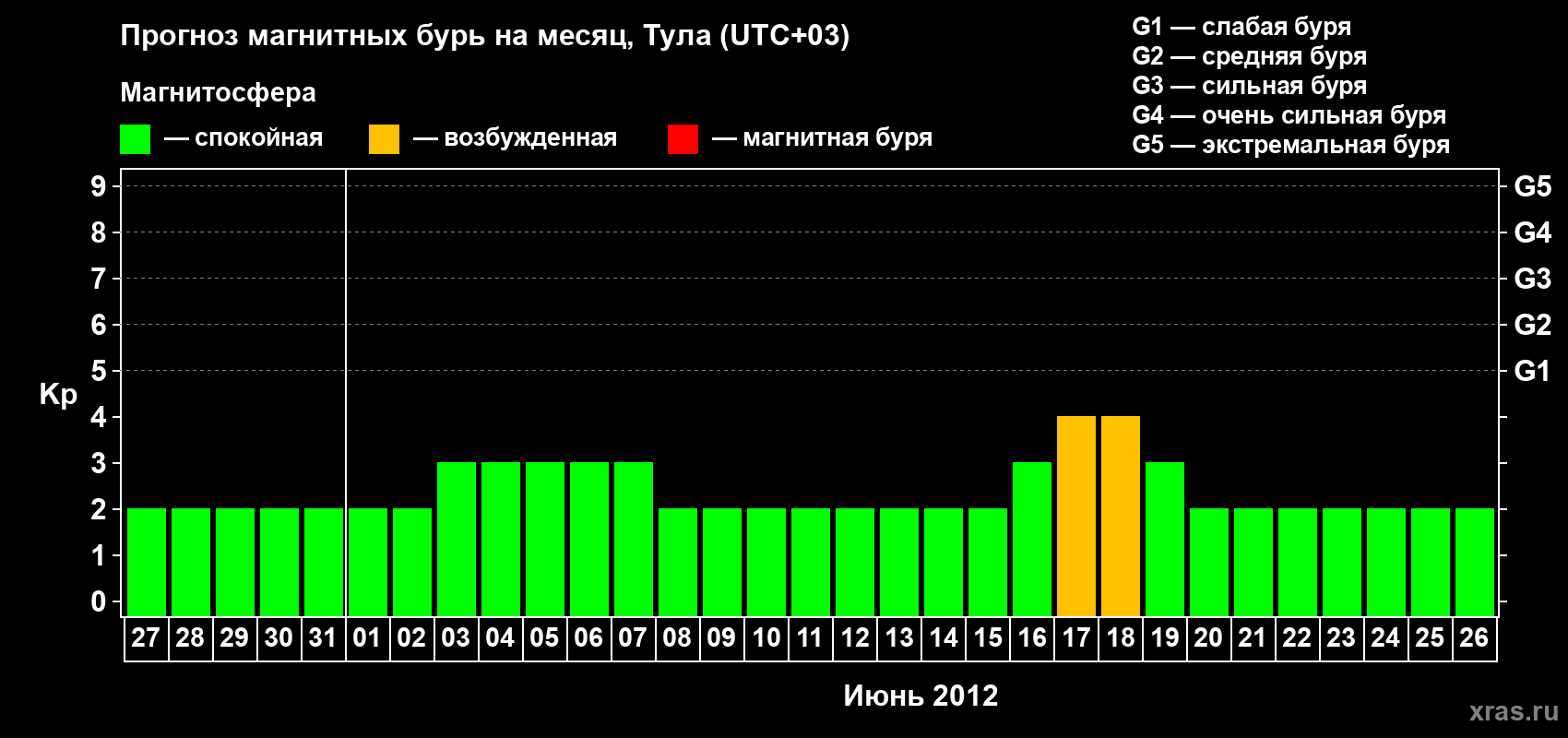 Прогноз максимального суточного геомагнитного индекса Kp на <b>1 месяц</b> (31 день) <b>с 27 мая по 26 июня 2012 г</b>