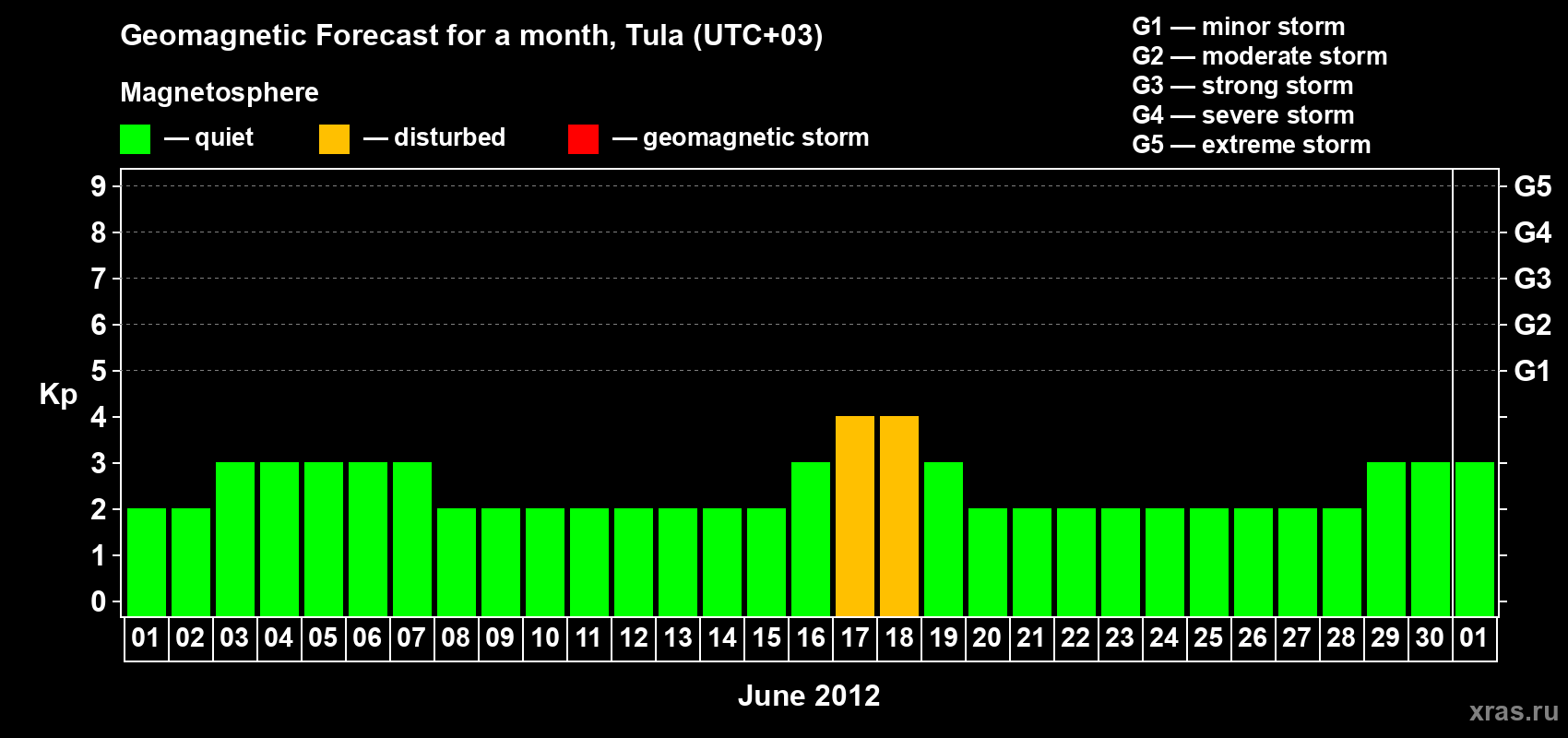 Forecast of the daily maximal value of geomagnetic index Kp for <b>1 month</b> (31 days) <b>from Jun 01, 2012 to Jul 01, 2012</b>