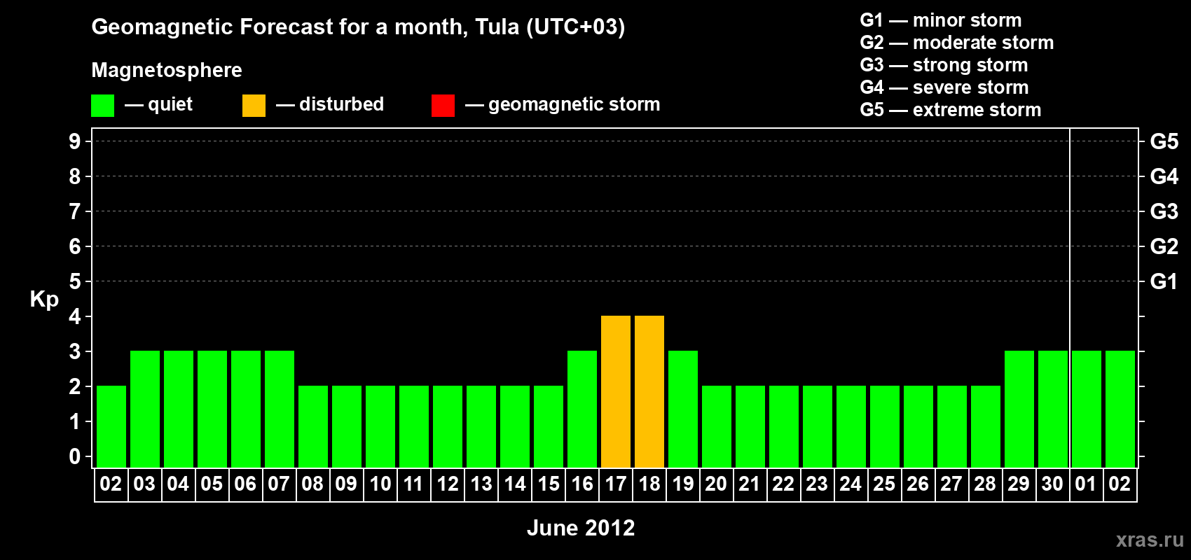 Forecast of the daily maximal value of geomagnetic index Kp for <b>1 month</b> (31 days) <b>from Jun 02, 2012 to Jul 02, 2012</b>