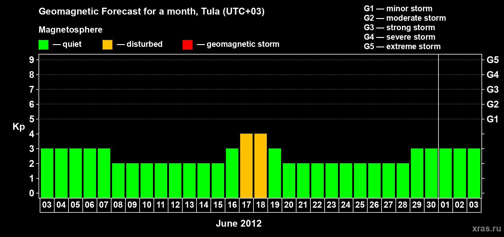 Forecast of the daily maximal value of geomagnetic index Kp for <b>1 month</b> (31 days) <b>from Jun 03, 2012 to Jul 03, 2012</b>