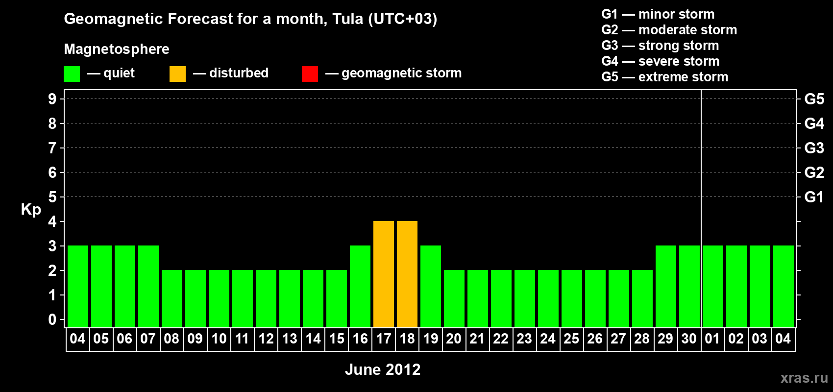 Forecast of the daily maximal value of geomagnetic index Kp for <b>1 month</b> (31 days) <b>from Jun 04, 2012 to Jul 04, 2012</b>