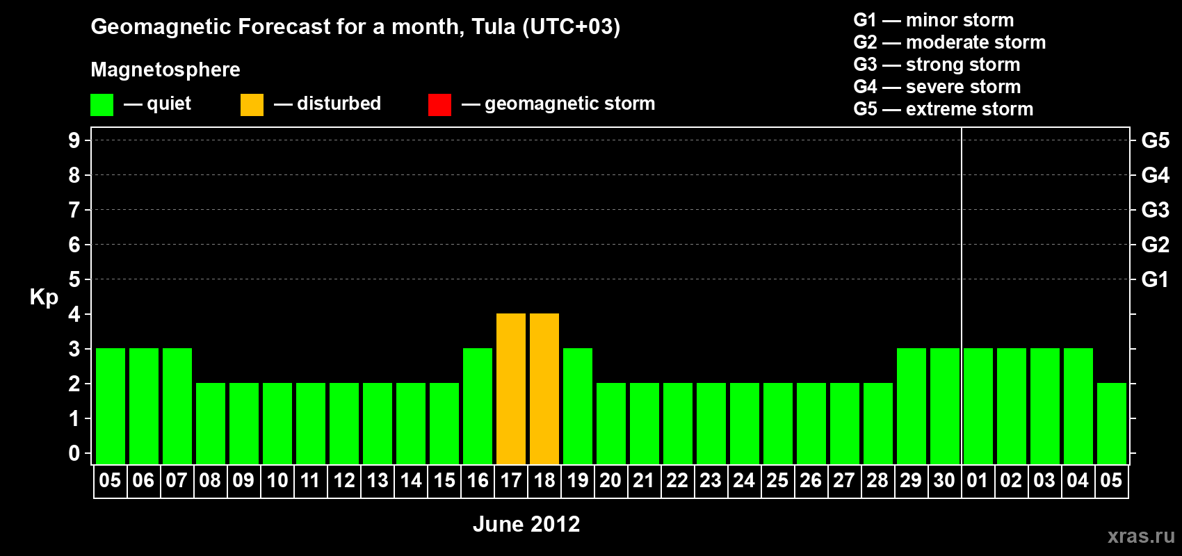 Forecast of the daily maximal value of geomagnetic index Kp for <b>1 month</b> (31 days) <b>from Jun 05, 2012 to Jul 05, 2012</b>