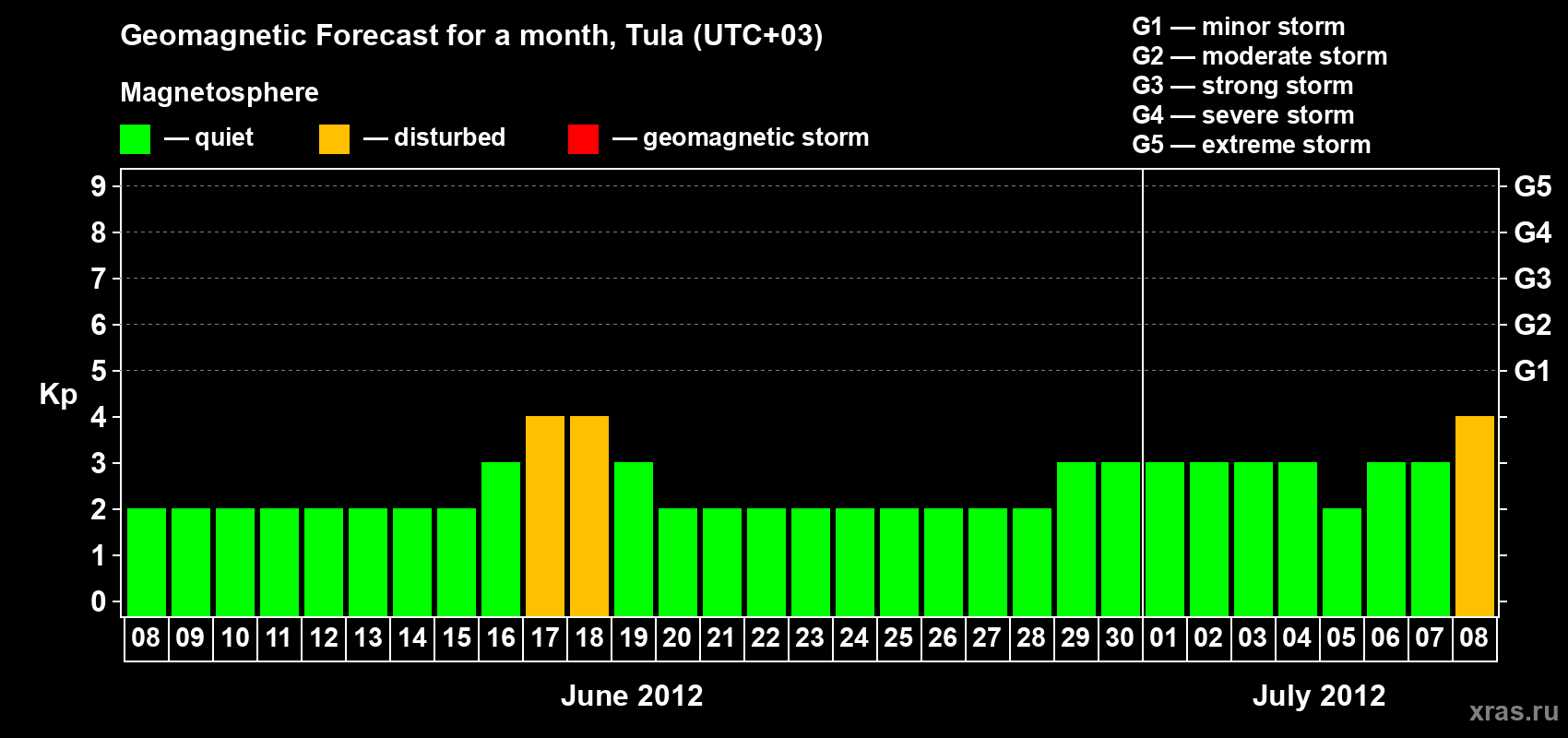 Forecast of the daily maximal value of geomagnetic index Kp for <b>1 month</b> (31 days) <b>from Jun 08, 2012 to Jul 08, 2012</b>