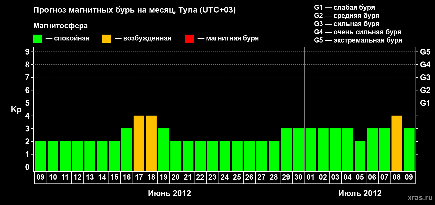 Прогноз максимального суточного геомагнитного индекса Kp на <b>1 месяц</b> (31 день) <b>с 09 июня по 09 июля 2012 г</b>
