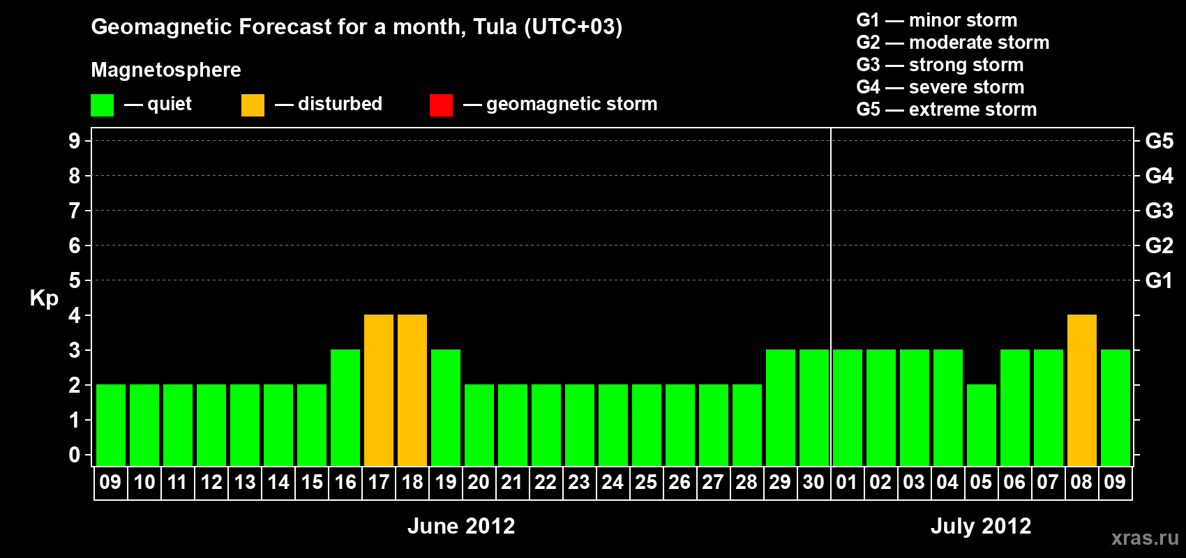 Forecast of the daily maximal value of geomagnetic index Kp for <b>1 month</b> (31 days) <b>from Jun 09, 2012 to Jul 09, 2012</b>