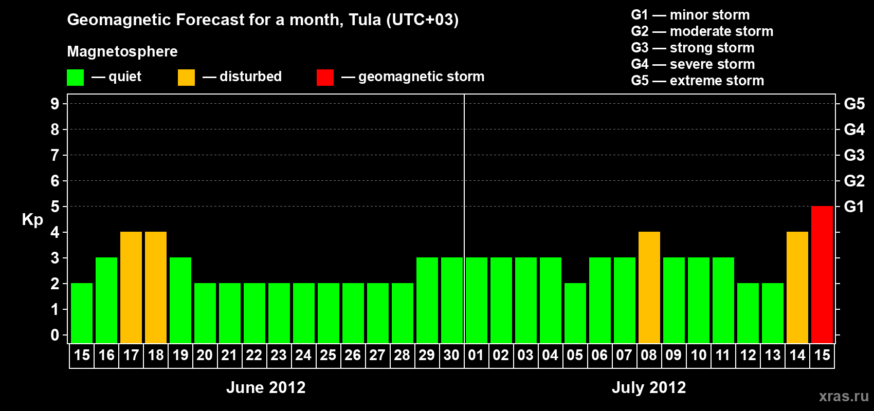 Forecast of the daily maximal value of geomagnetic index Kp for <b>1 month</b> (31 days) <b>from Jun 15, 2012 to Jul 15, 2012</b>